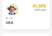 Eleições 2026: Flávio Bolsonaro é o mais votado em Bela Vista